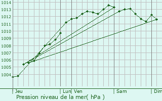 Graphe de la pression atmosphrique prvue pour Pleslin-Trigavou