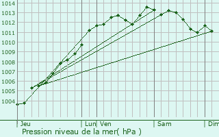 Graphe de la pression atmosphrique prvue pour Montauban-de-Bretagne