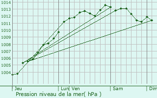 Graphe de la pression atmosphrique prvue pour Saint-Maden