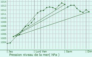 Graphe de la pression atmosphrique prvue pour Trlivan