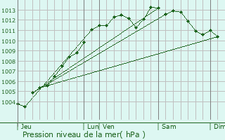 Graphe de la pression atmosphrique prvue pour Redon