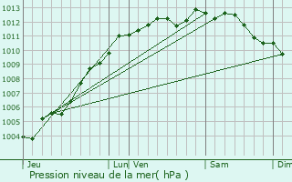 Graphe de la pression atmosphrique prvue pour Bouin