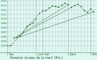 Graphe de la pression atmosphrique prvue pour Cancale