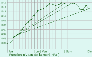 Graphe de la pression atmosphrique prvue pour Granville