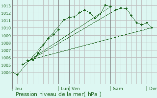 Graphe de la pression atmosphrique prvue pour Savenay