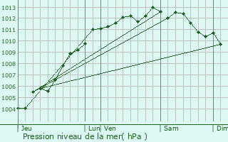 Graphe de la pression atmosphrique prvue pour Soullans