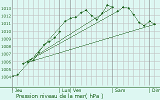 Graphe de la pression atmosphrique prvue pour Thorign-Fouillard