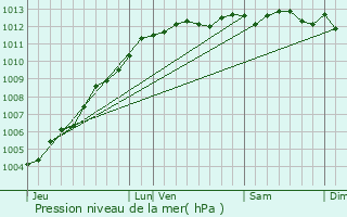 Graphe de la pression atmosphrique prvue pour Carentan