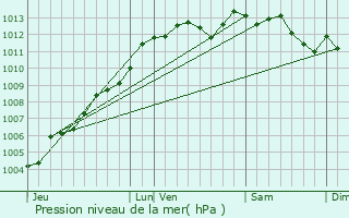 Graphe de la pression atmosphrique prvue pour Pontorson