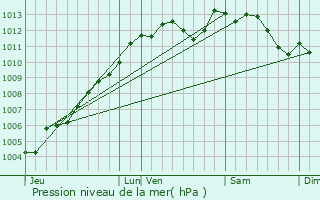 Graphe de la pression atmosphrique prvue pour Janz