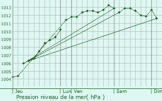 Graphe de la pression atmosphrique prvue pour Coutances