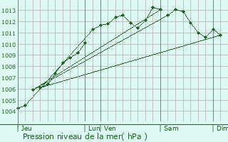 Graphe de la pression atmosphrique prvue pour Chteaubourg