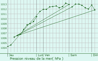 Graphe de la pression atmosphrique prvue pour Agneaux