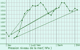 Graphe de la pression atmosphrique prvue pour Drusenheim