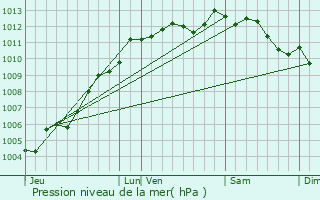 Graphe de la pression atmosphrique prvue pour Saint-Christophe-du-Ligneron