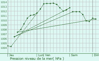 Graphe de la pression atmosphrique prvue pour Carros