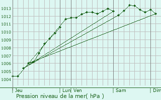 Graphe de la pression atmosphrique prvue pour Tourlaville