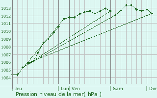 Graphe de la pression atmosphrique prvue pour Cherbourg