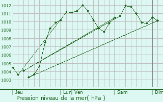 Graphe de la pression atmosphrique prvue pour Bischwiller