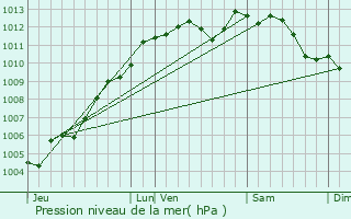 Graphe de la pression atmosphrique prvue pour La Chevrolire