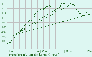 Graphe de la pression atmosphrique prvue pour Vitr