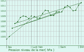 Graphe de la pression atmosphrique prvue pour Hoogstraten