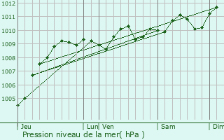 Graphe de la pression atmosphrique prvue pour Schilde