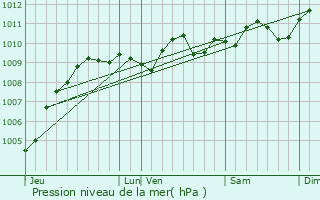 Graphe de la pression atmosphrique prvue pour Ranst