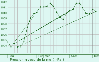 Graphe de la pression atmosphrique prvue pour Schweighouse-sur-Moder