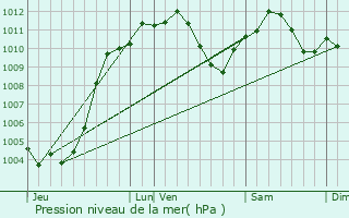 Graphe de la pression atmosphrique prvue pour Reichstett