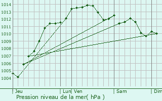 Graphe de la pression atmosphrique prvue pour Cap-d