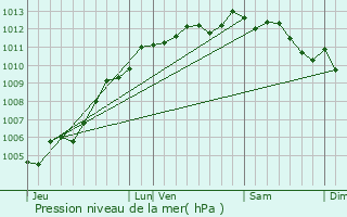 Graphe de la pression atmosphrique prvue pour Landevieille