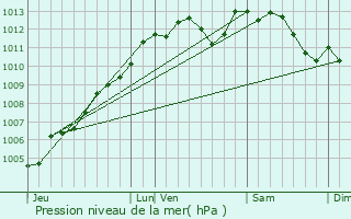 Graphe de la pression atmosphrique prvue pour Brains-sur-les-Marches