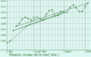 Graphe de la pression atmosphrique prvue pour Vorselaar