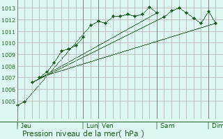 Graphe de la pression atmosphrique prvue pour Caen