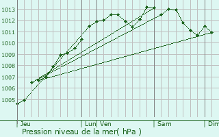 Graphe de la pression atmosphrique prvue pour Montaudin