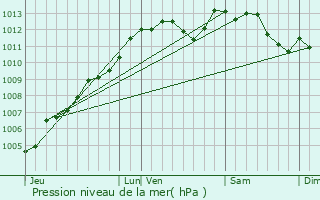 Graphe de la pression atmosphrique prvue pour Saint-Berthevin-la-Tannire