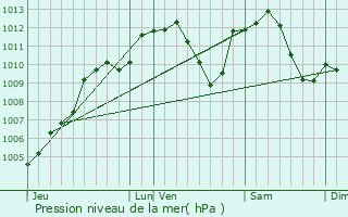 Graphe de la pression atmosphrique prvue pour Landser