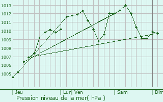 Graphe de la pression atmosphrique prvue pour Blotzheim