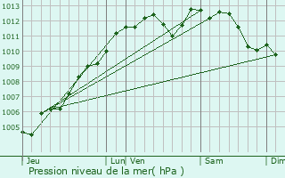 Graphe de la pression atmosphrique prvue pour Le Cellier