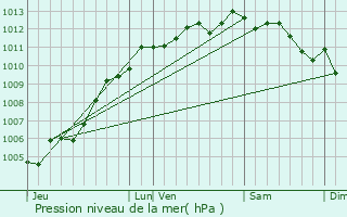 Graphe de la pression atmosphrique prvue pour Olonne-sur-Mer