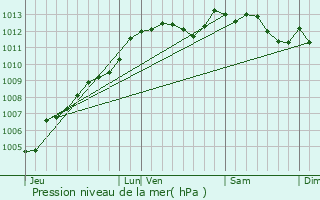 Graphe de la pression atmosphrique prvue pour Sourdeval