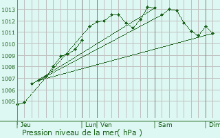 Graphe de la pression atmosphrique prvue pour Carelles