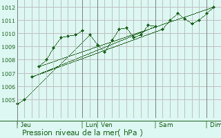 Graphe de la pression atmosphrique prvue pour Wachtebeke