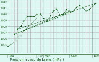 Graphe de la pression atmosphrique prvue pour Lebbeke