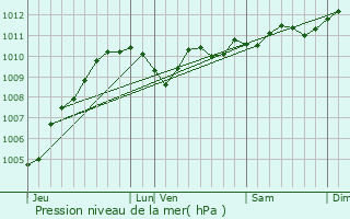 Graphe de la pression atmosphrique prvue pour Sint-Laureins