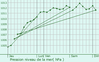 Graphe de la pression atmosphrique prvue pour Le Havre