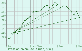 Graphe de la pression atmosphrique prvue pour Les Sables-d