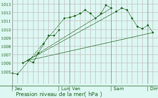 Graphe de la pression atmosphrique prvue pour Saint-Andr-Treize-Voies