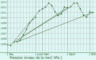 Graphe de la pression atmosphrique prvue pour Siegen